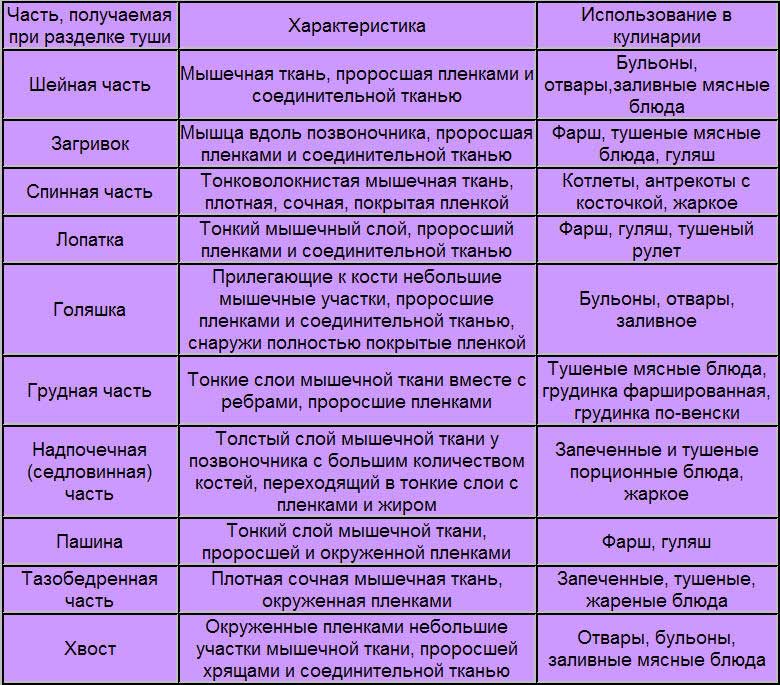 телятина - на что лучше всего использовать те или иные части мяса телятина - на что лучше всего использовать те или иные части мяса